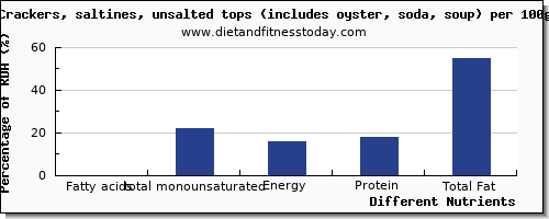 chart to show highest fatty acids, total monounsaturated in monounsaturated fat in saltine crackers per 100g